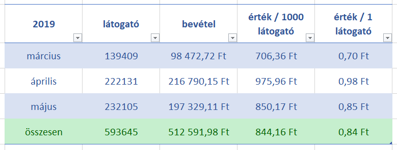 ezoic hirdetési statisztika