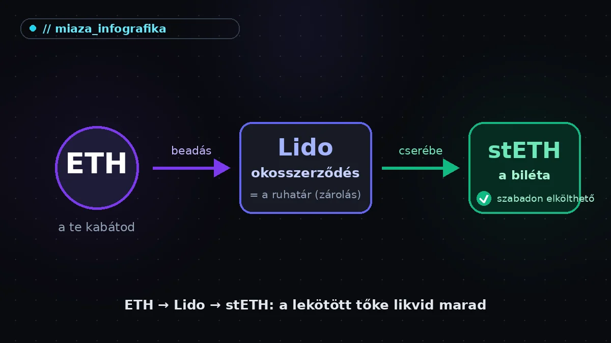 Infografika: az ETH beadása a Lido okosszerződésbe (a ruhatárba), cserébe stETH biléta — szabadon elkölthető
