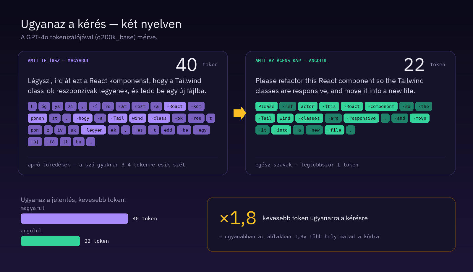 Ugyanaz a kérés két nyelven: magyarul 40 token, angolul 22 — a GPT-4o tokenizálójával mérve